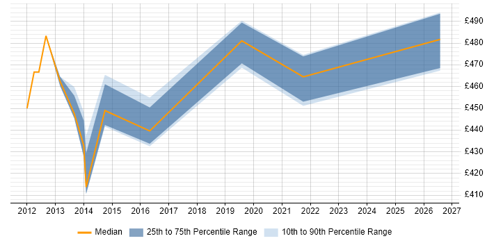 Contractor daily rate distribution trend for jobs in Coventry citing Burndown Charts