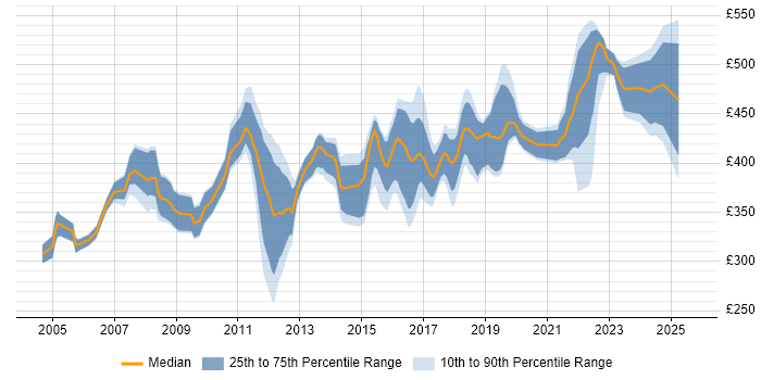 Contractor daily rate distribution trend for jobs in Coventry citing Business Analysis