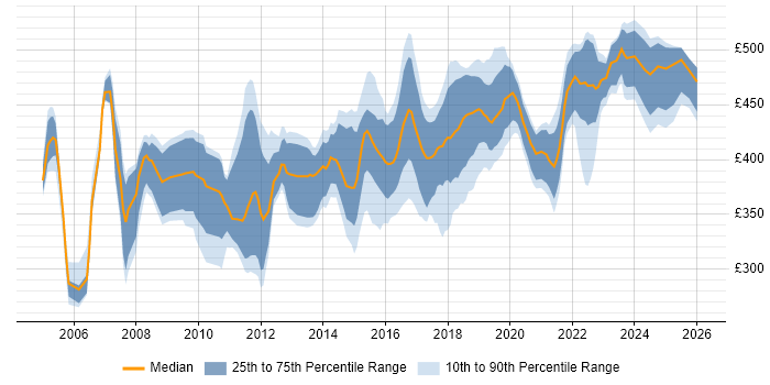 Contractor daily rate distribution trend for Business Analyst job vacancies in Coventry