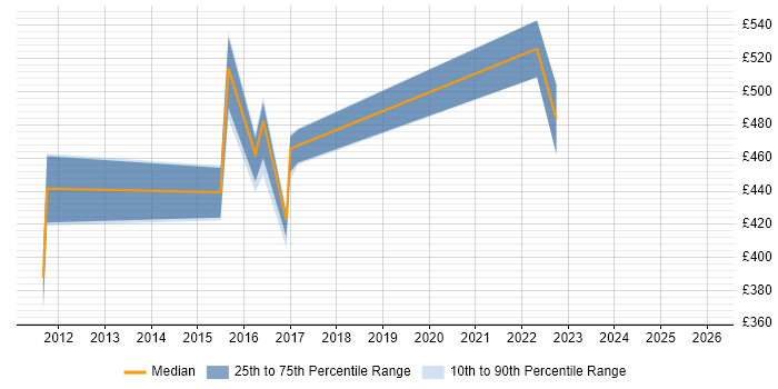 Contractor daily rate distribution trend for jobs in Coventry citing Business Analytics