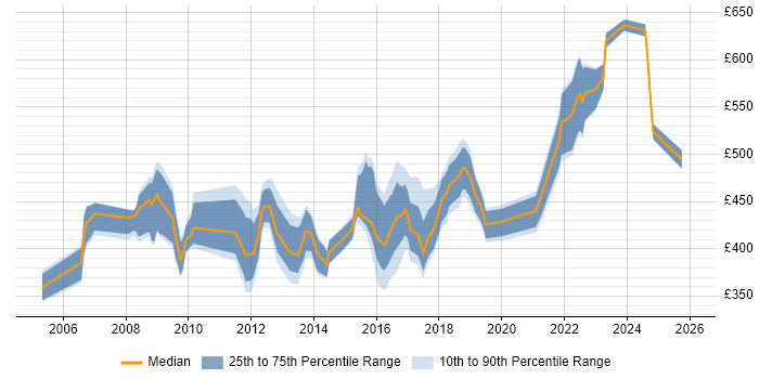 Contractor daily rate distribution trend for jobs in Coventry citing Business Case