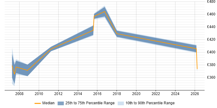 Contractor daily rate distribution trend for Business Data Analyst job vacancies in Coventry