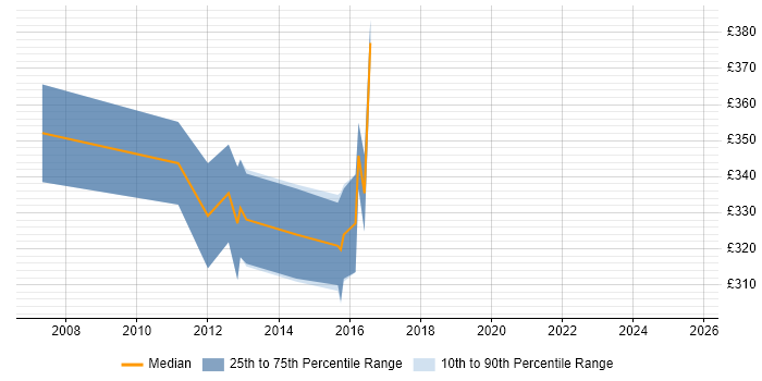 Contractor daily rate distribution trend for Business Developer job vacancies in Coventry