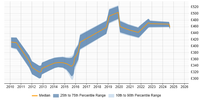 Contractor daily rate distribution trend for Business Intelligence Developer job vacancies in Coventry Contractor daily rate distribution trend for Business Intelligence Developer job vacancies in Coventry