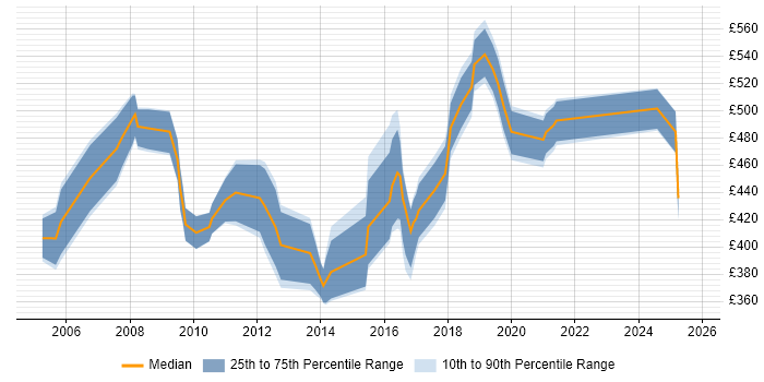 Contractor daily rate distribution trend for Business Manager job vacancies in Coventry