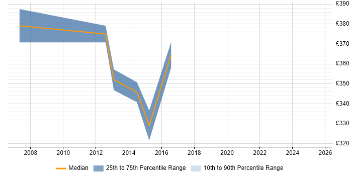 Contractor daily rate distribution trend for SAP BusinessObjects Developer (SAP BO Developer) job vacancies in Coventry