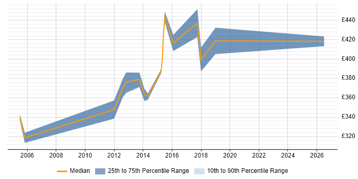 Contractor daily rate distribution trend for jobs in Coventry citing Business Process Analysis