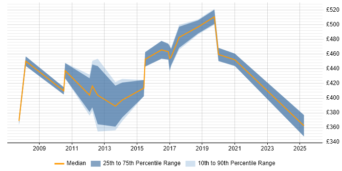 Contractor daily rate distribution trend for Business Project Manager job vacancies in Coventry