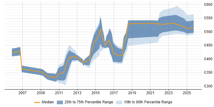 Contractor daily rate distribution trend for jobs in Coventry citing Business Strategy
