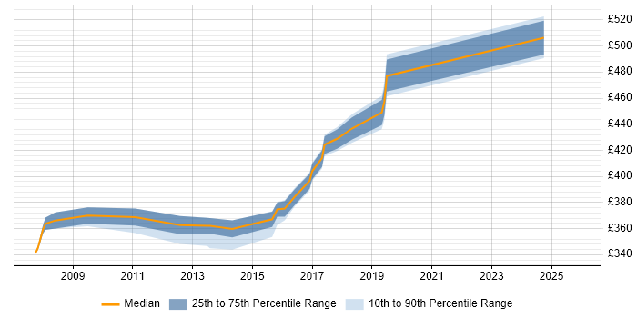 Contractor daily rate distribution trend for Business Systems Analyst job vacancies in Coventry