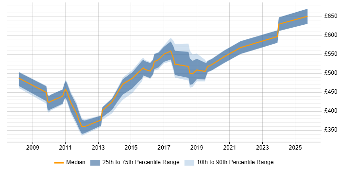 Contractor daily rate distribution trend for jobs in Coventry citing Business Transformation