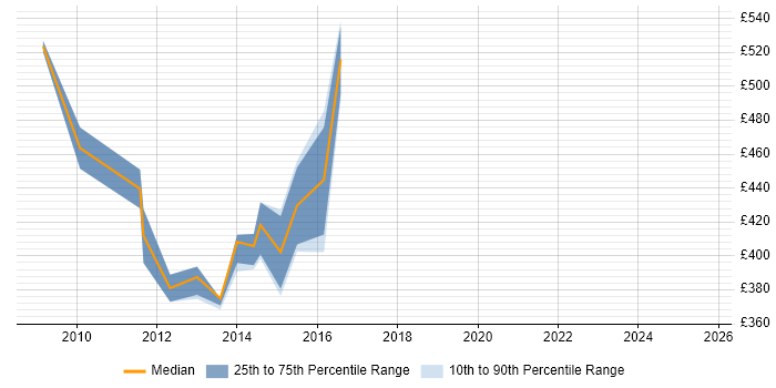 Contractor daily rate distribution trend for jobs in Coventry citing BusinessObjects Business Intelligence