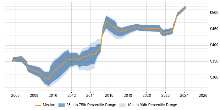 Contractor daily rate distribution trend for jobs in Coventry citing BusinessObjects