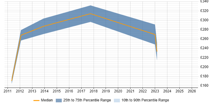 Contractor daily rate distribution trend for jobs in Coventry citing CAD