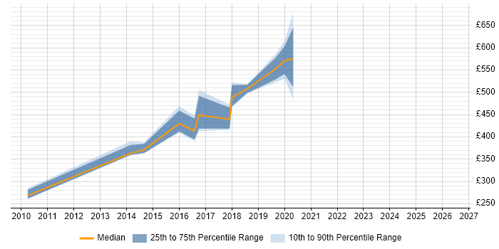 Contractor daily rate distribution trend for jobs in Coventry citing Case Management