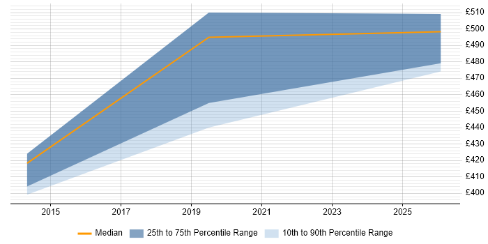 Contractor daily rate distribution trend for jobs in Coventry citing CBAP