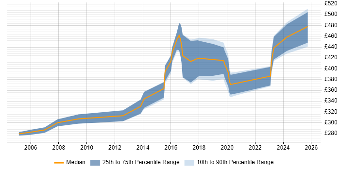 Contractor daily rate distribution trend for jobs in Coventry citing CCNP