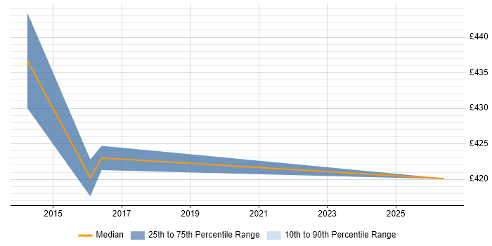 Contractor daily rate distribution trend for jobs in Coventry citing Change Data Capture