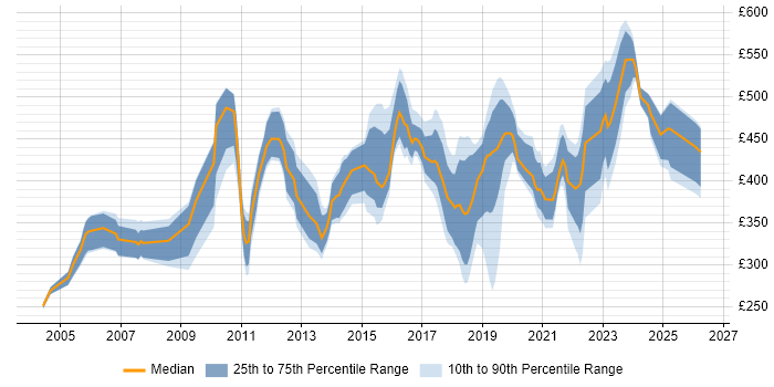 Contractor daily rate distribution trend for jobs in Coventry citing Change Management