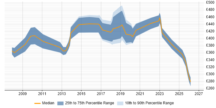 Contractor daily rate distribution trend for jobs in Coventry citing CheckPoint