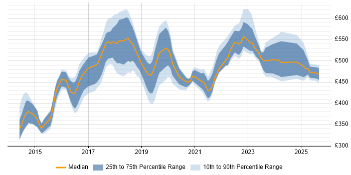 Contractor daily rate distribution trend for jobs in Coventry citing CI/CD Contractor daily rate distribution trend for jobs in Coventry citing CI/CD