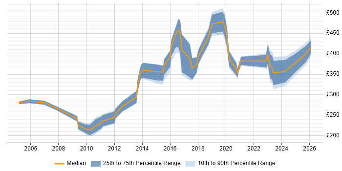 Contractor daily rate distribution trend for jobs in Coventry citing Cisco Certification