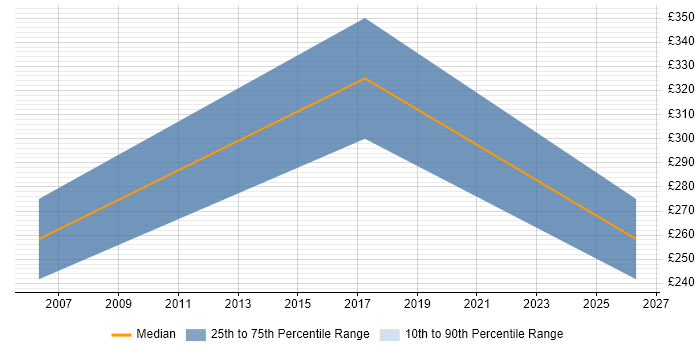 Contractor daily rate distribution trend for jobs in Coventry citing Cisco IOS