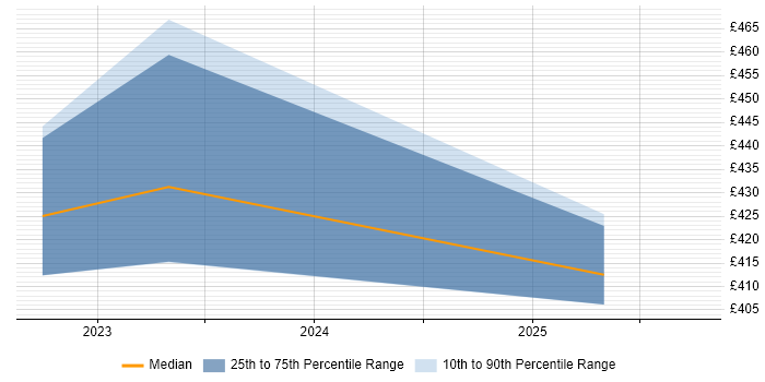 Contractor daily rate distribution trend for jobs in Coventry citing Cisco ISE