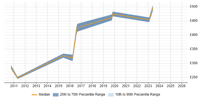 Contractor daily rate distribution trend for jobs in Coventry citing Cisco Nexus