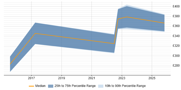 Contractor daily rate distribution trend for jobs in Coventry citing Cisco Wireless