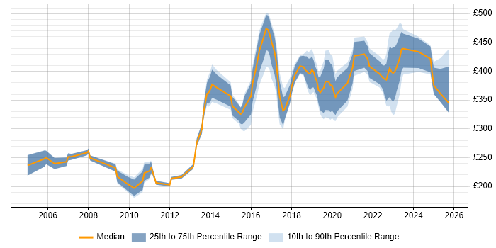Contractor daily rate distribution trend for jobs in Coventry citing Cisco Contractor daily rate distribution trend for jobs in Coventry citing Cisco