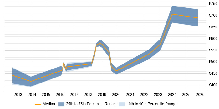 Contractor daily rate distribution trend for jobs in Coventry citing CISM