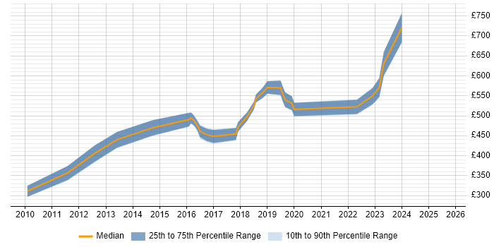 Contractor daily rate distribution trend for jobs in Coventry citing CISSP Contractor daily rate distribution trend for jobs in Coventry citing CISSP