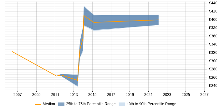 Contractor daily rate distribution trend for Citrix Engineer job vacancies in Coventry