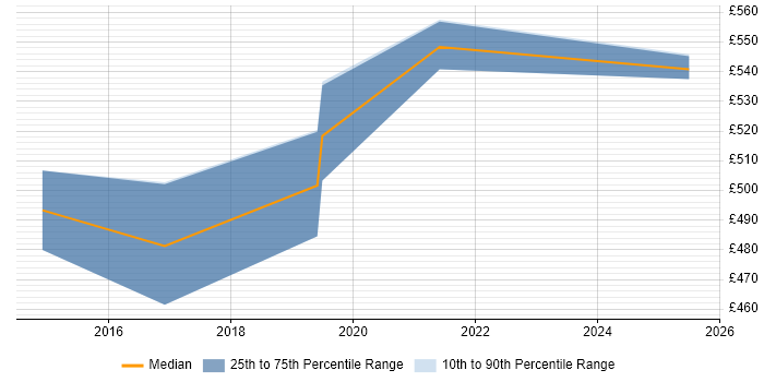 Contractor daily rate distribution trend for jobs in Coventry citing Client Onboarding