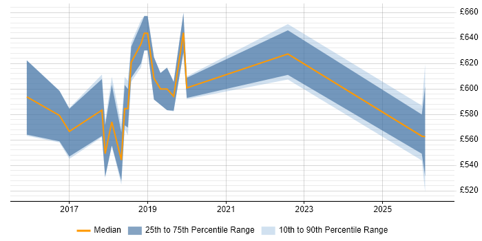 Contractor daily rate distribution trend for Cloud Architect job vacancies in Coventry