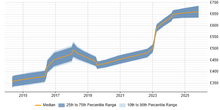 Contractor daily rate distribution trend for Cloud Engineer job vacancies in Coventry