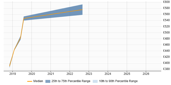 Contractor daily rate distribution trend for Cloud Platform Engineer job vacancies in Coventry