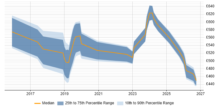 Contractor daily rate distribution trend for jobs in Coventry citing Cloud Security