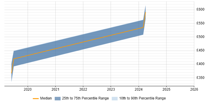 Contractor daily rate distribution trend for jobs in Coventry citing CloudFront