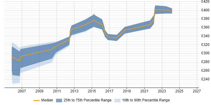Contractor daily rate distribution trend for jobs in Coventry citing Clustering