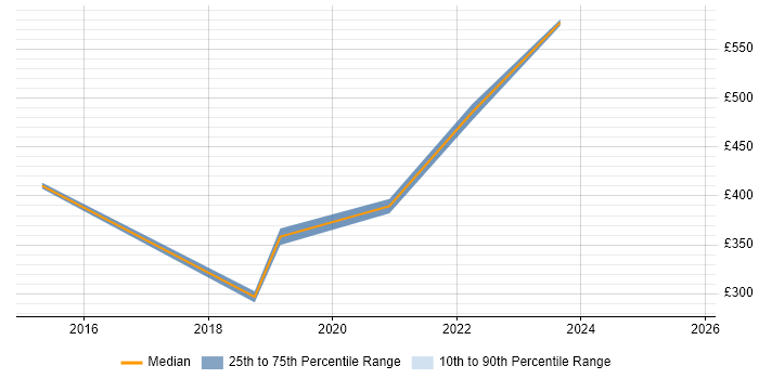 Contractor daily rate distribution trend for jobs in Coventry citing CMDB