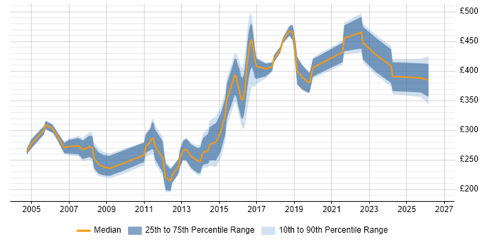 Contractor daily rate distribution trend for jobs in Coventry citing CMS
