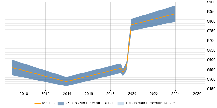 Contractor daily rate distribution trend for jobs in Coventry citing COBIT