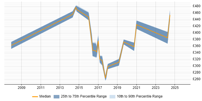 Contractor daily rate distribution trend for jobs in Coventry citing Code Quality