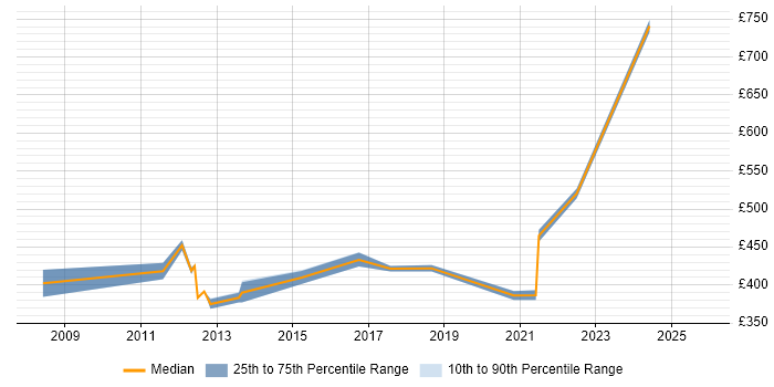 Contractor daily rate distribution trend for jobs in Coventry citing Commercial Awareness