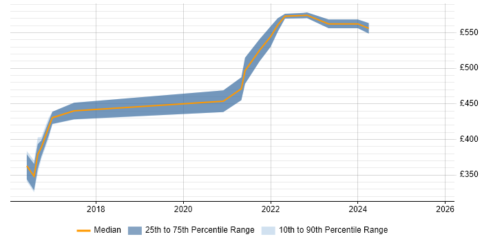 Contractor daily rate distribution trend for jobs in Coventry citing Community of Practice