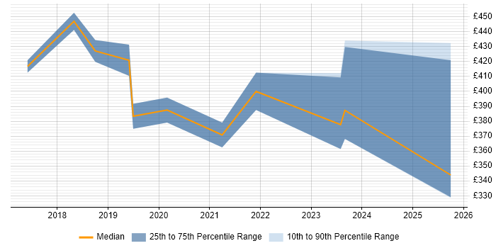 Contractor daily rate distribution trend for jobs in Coventry citing Commvault Contractor daily rate distribution trend for jobs in Coventry citing Commvault