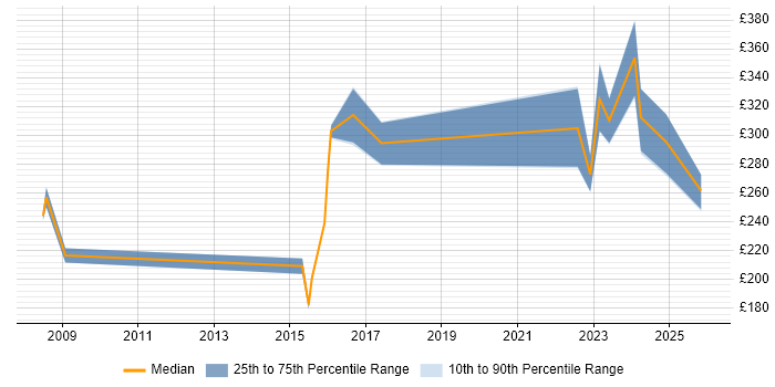 Contractor daily rate distribution trend for jobs in Coventry citing Computer Science Degree