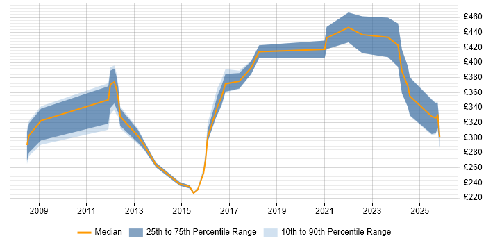Contractor daily rate distribution trend for jobs in Coventry citing Computer Science